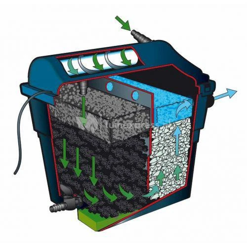 Ubbink FiltraClear 2500 PlusSet Vijverfilter - Afbeelding 3